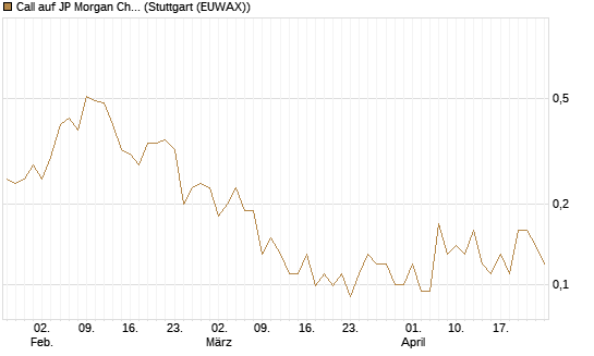 Call auf JP Morgan Chase [Société Générale Effekten GmbH] Chart