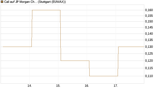 Call auf JP Morgan Chase [Société Générale Effekten GmbH] Chart