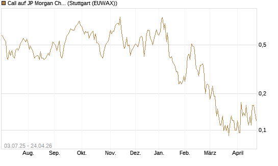 Call auf JP Morgan Chase [Société Générale Effekten GmbH] Chart