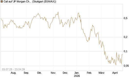 Call auf JP Morgan Chase [Société Générale Effekten GmbH] Chart