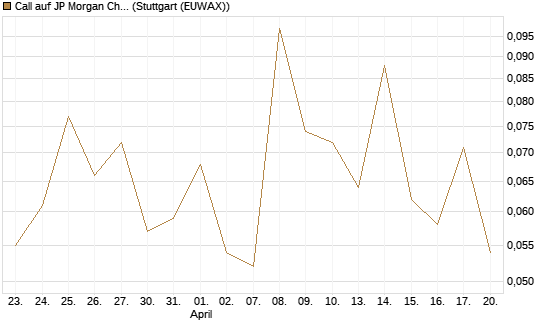 Call auf JP Morgan Chase [Société Générale Effekten GmbH] Chart