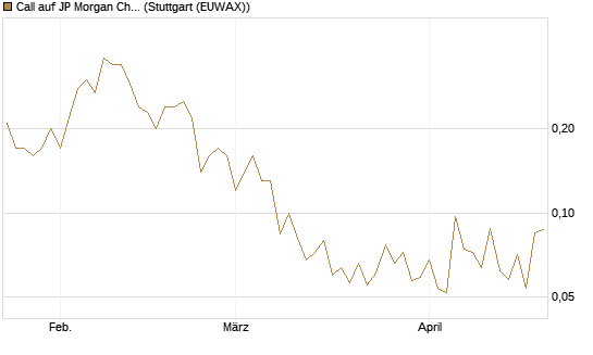 Call auf JP Morgan Chase [Société Générale Effekten GmbH] Chart
