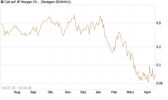 Call auf JP Morgan Chase [Société Générale Effekten GmbH] Chart