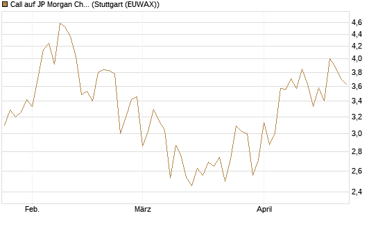 Call auf JP Morgan Chase [Société Générale Effekten GmbH] Chart