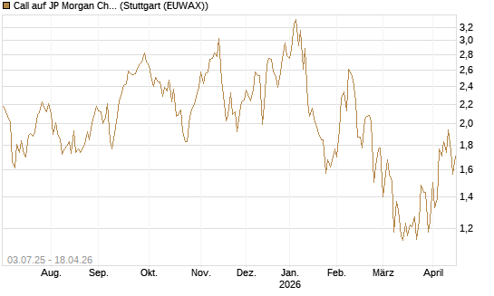 Call auf JP Morgan Chase [Société Générale Effekten GmbH] Chart