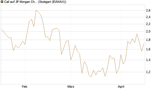Call auf JP Morgan Chase [Société Générale Effekten GmbH] Chart