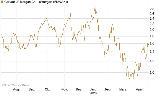 Call auf JP Morgan Chase [Société Générale Effekten GmbH] Chart