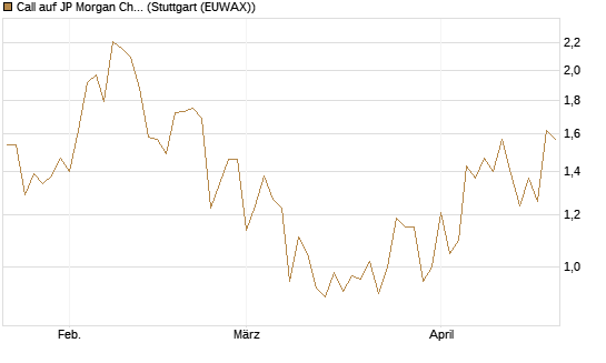 Call auf JP Morgan Chase [Société Générale Effekten GmbH] Chart