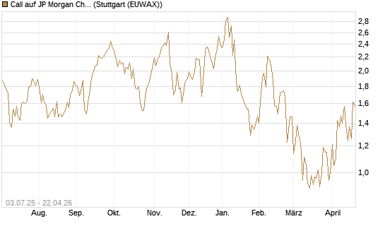 Call auf JP Morgan Chase [Société Générale Effekten GmbH] Chart
