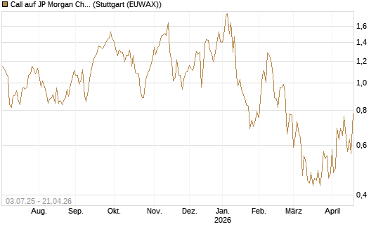 Call auf JP Morgan Chase [Société Générale Effekten GmbH] Chart