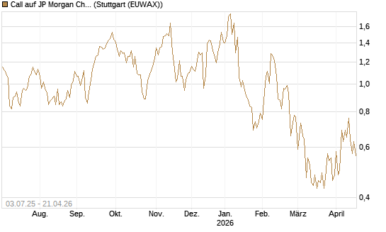 Call auf JP Morgan Chase [Société Générale Effekten GmbH] Chart