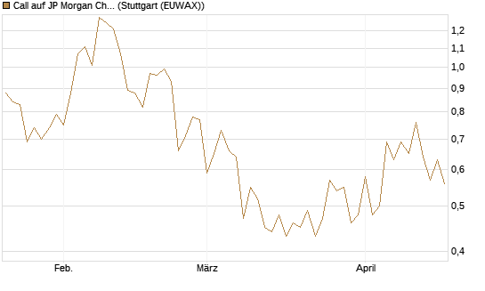 Call auf JP Morgan Chase [Société Générale Effekten GmbH] Chart