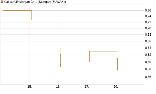 Call auf JP Morgan Chase [Société Générale Effekten GmbH] Chart