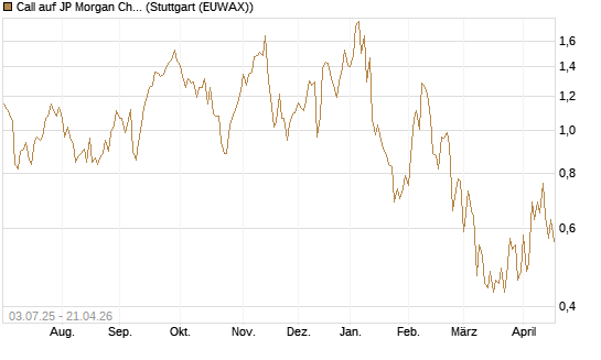 Call auf JP Morgan Chase [Société Générale Effekten GmbH] Chart