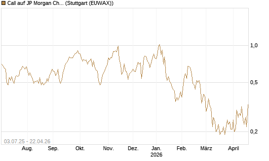 Call auf JP Morgan Chase [Société Générale Effekten GmbH] Chart