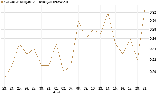 Call auf JP Morgan Chase [Société Générale Effekten GmbH] Chart