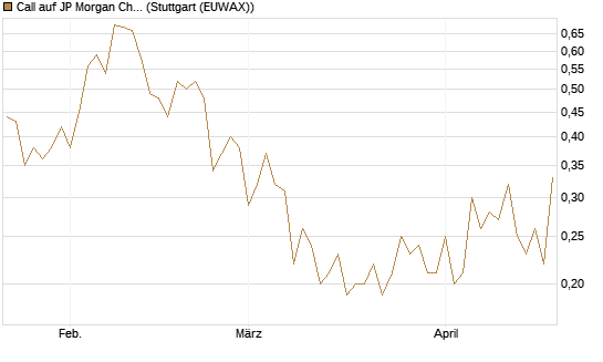 Call auf JP Morgan Chase [Société Générale Effekten GmbH] Chart