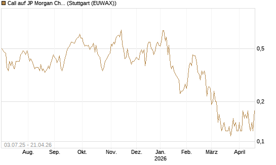 Call auf JP Morgan Chase [Société Générale Effekten GmbH] Chart