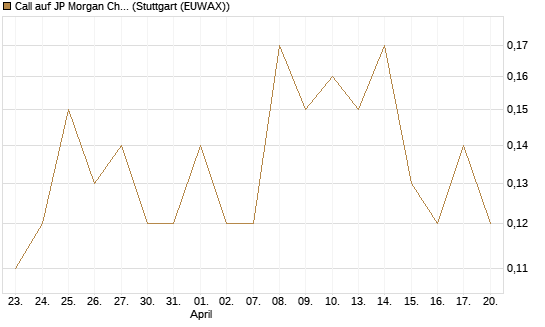 Call auf JP Morgan Chase [Société Générale Effekten GmbH] Chart