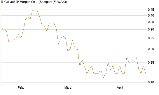 Call auf JP Morgan Chase [Société Générale Effekten GmbH] Chart
