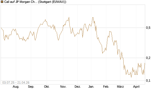 Call auf JP Morgan Chase [Société Générale Effekten GmbH] Chart