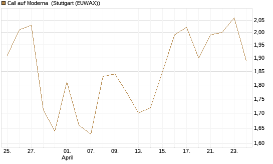 Call auf Moderna [Société Générale Effekten GmbH] Chart