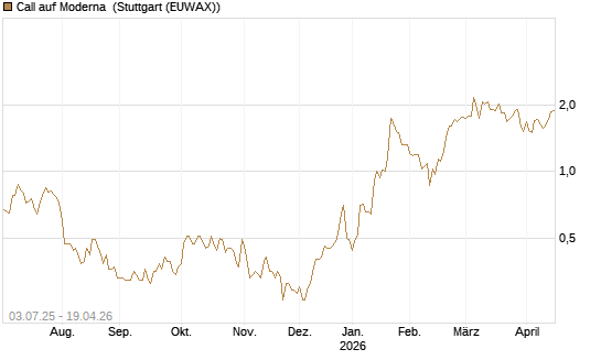Call auf Moderna [Société Générale Effekten GmbH] Chart