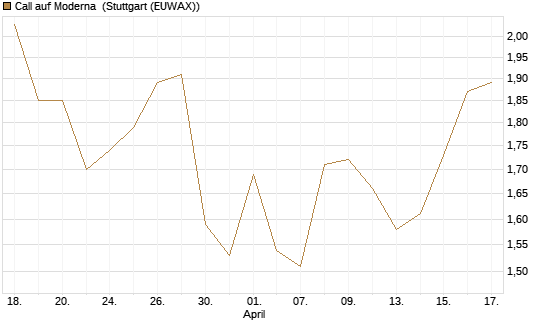 Call auf Moderna [Société Générale Effekten GmbH] Chart