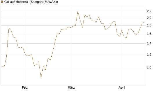 Call auf Moderna [Société Générale Effekten GmbH] Chart