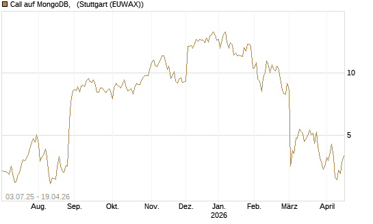 Call auf MongoDB,  [Société Générale Effekten GmbH] Chart