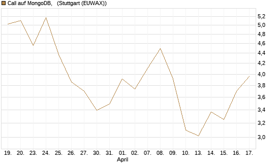 Call auf MongoDB,  [Société Générale Effekten GmbH] Chart