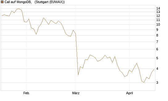 Call auf MongoDB,  [Société Générale Effekten GmbH] Chart