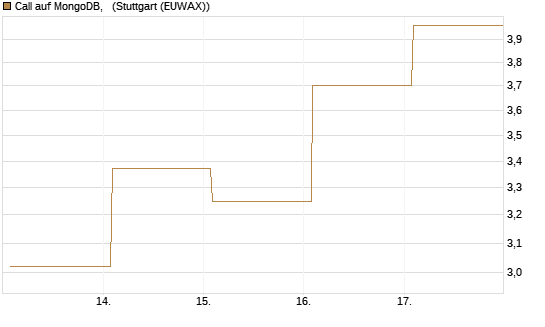 Call auf MongoDB,  [Société Générale Effekten GmbH] Chart