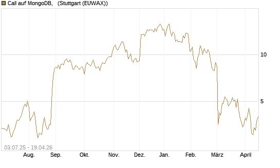 Call auf MongoDB,  [Société Générale Effekten GmbH] Chart