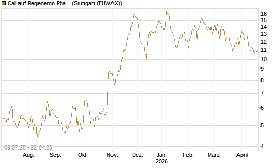 Call auf Regeneron Pharmaceuticals [Société Générale Effekten GmbH] Chart