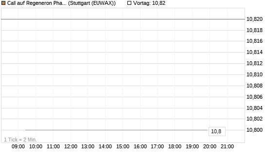 Call auf Regeneron Pharmaceuticals [Société Générale Effekten GmbH] Chart