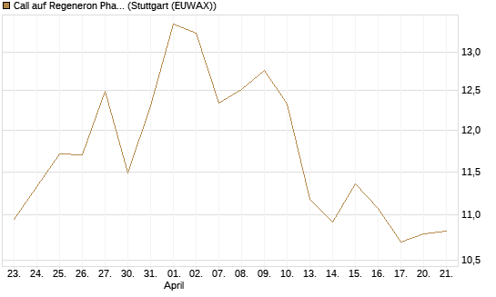 Call auf Regeneron Pharmaceuticals [Société Générale Effekten GmbH] Chart