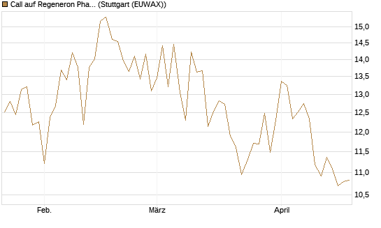 Call auf Regeneron Pharmaceuticals [Société Générale Effekten GmbH] Chart