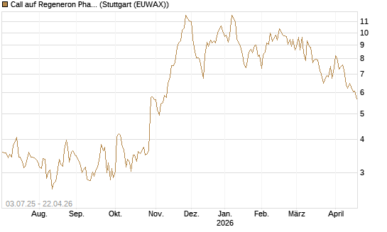 Call auf Regeneron Pharmaceuticals [Société Générale Effekten GmbH] Chart