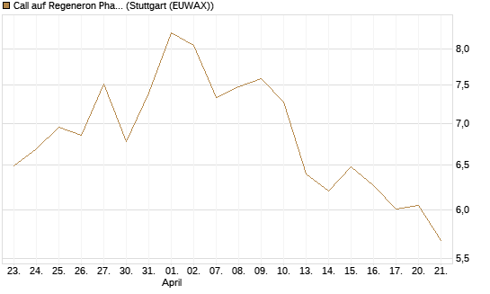 Call auf Regeneron Pharmaceuticals [Société Générale Effekten GmbH] Chart