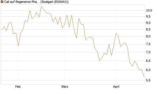 Call auf Regeneron Pharmaceuticals [Société Générale Effekten GmbH] Chart