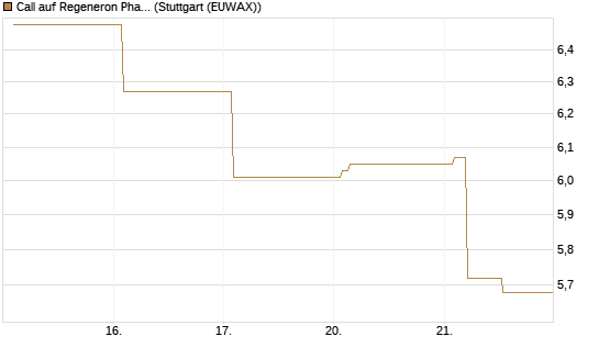 Call auf Regeneron Pharmaceuticals [Société Générale Effekten GmbH] Chart