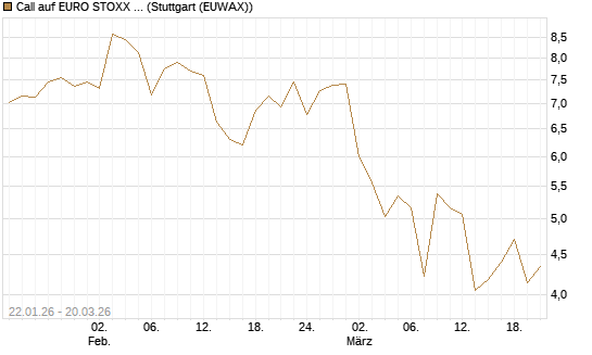 Call auf EURO STOXX Banks [Vontobel] Chart