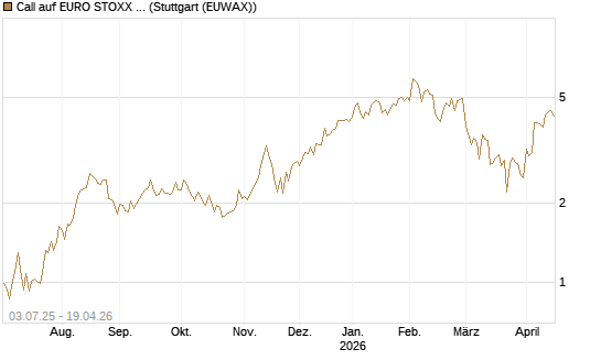 Call auf EURO STOXX Banks [Vontobel] Chart