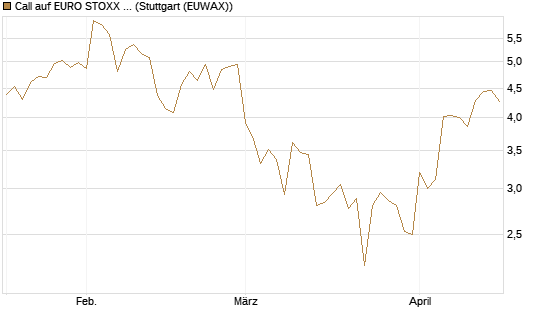 Call auf EURO STOXX Banks [Vontobel] Chart