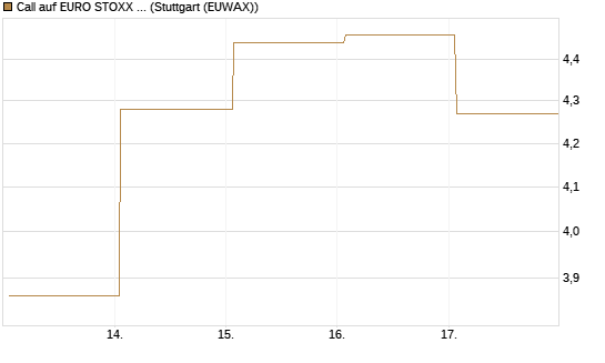 Call auf EURO STOXX Banks [Vontobel] Chart