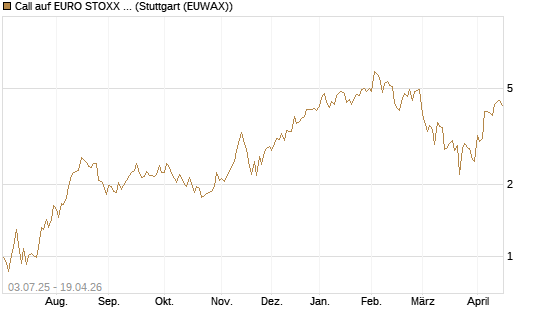 Call auf EURO STOXX Banks [Vontobel] Chart