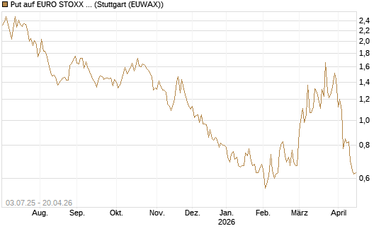Put auf EURO STOXX Banks [Vontobel] Chart