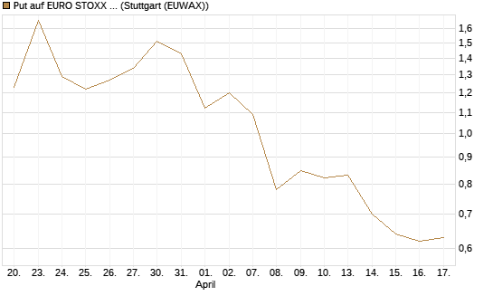 Put auf EURO STOXX Banks [Vontobel] Chart