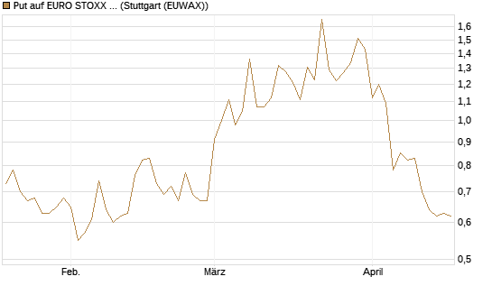 Put auf EURO STOXX Banks [Vontobel] Chart